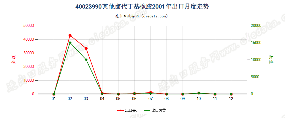 40023990其他卤代丁基橡胶出口2001年月度走势图