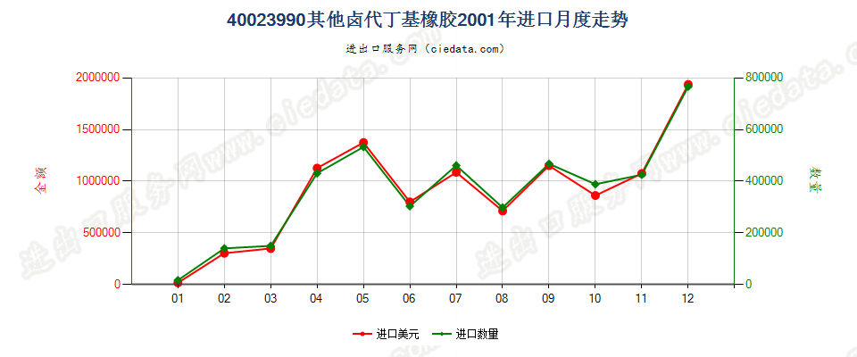 40023990其他卤代丁基橡胶进口2001年月度走势图