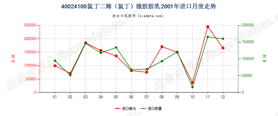 40024100氯丁二烯（氯丁）橡胶胶乳进口2001年月度走势图