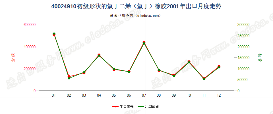 40024910其他初级形状的氯丁二烯（氯丁）橡胶出口2001年月度走势图