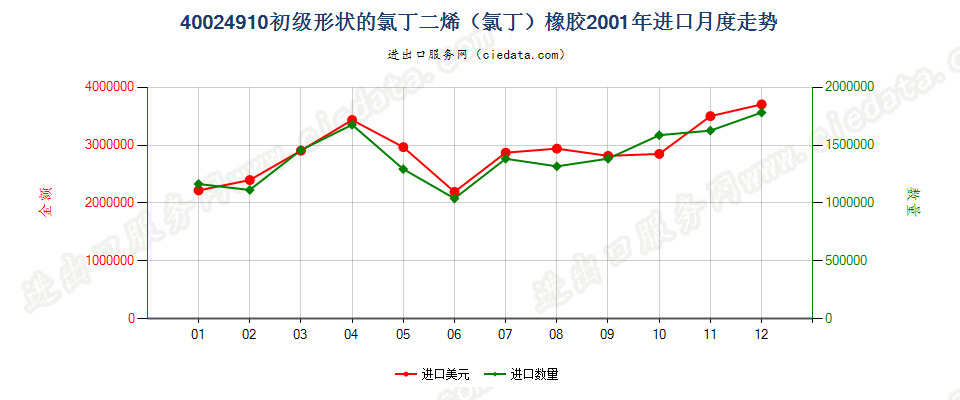 40024910其他初级形状的氯丁二烯（氯丁）橡胶进口2001年月度走势图