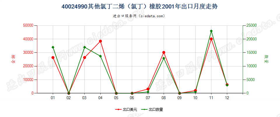 40024990未列名氯丁二烯（氯丁）橡胶出口2001年月度走势图