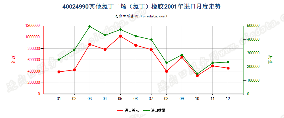 40024990未列名氯丁二烯（氯丁）橡胶进口2001年月度走势图