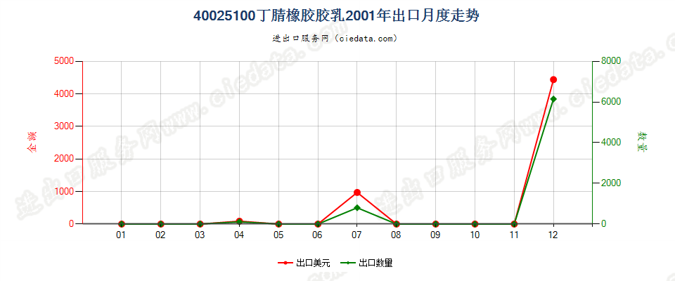 40025100丁腈橡胶胶乳出口2001年月度走势图