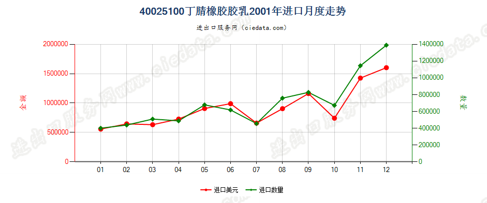 40025100丁腈橡胶胶乳进口2001年月度走势图