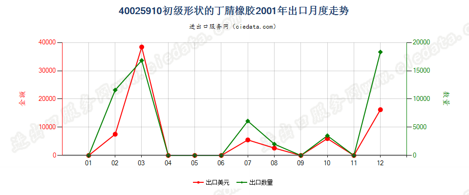 40025910其他初级形状的丁腈橡胶出口2001年月度走势图