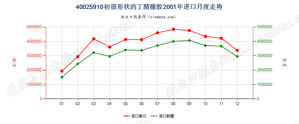 40025910其他初级形状的丁腈橡胶进口2001年月度走势图