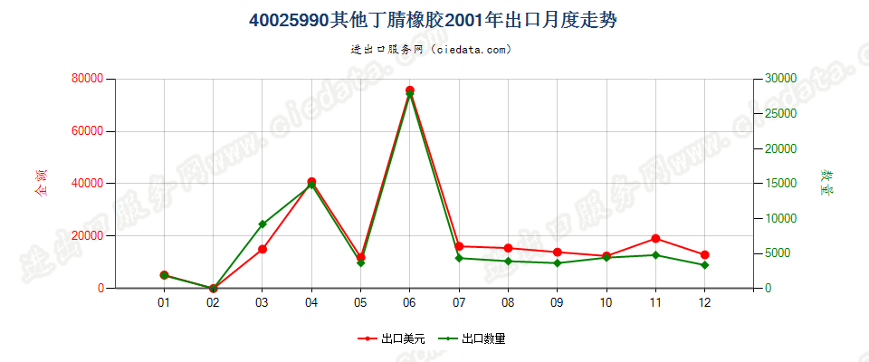 40025990未列名丁腈橡胶出口2001年月度走势图