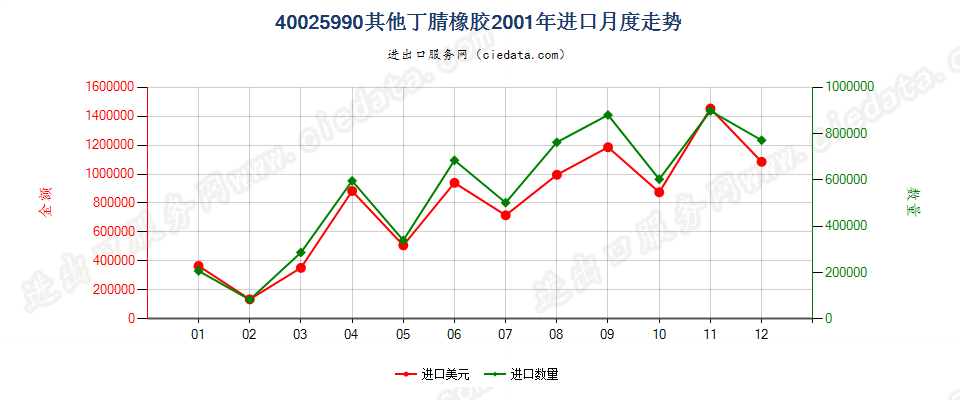 40025990未列名丁腈橡胶进口2001年月度走势图