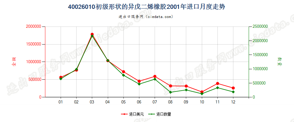 40026010初级形状的异戊二烯橡胶进口2001年月度走势图