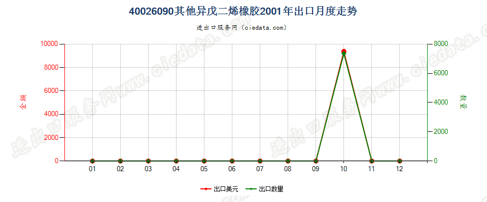 40026090其他异戊二烯橡胶出口2001年月度走势图