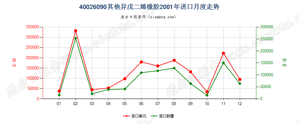 40026090其他异戊二烯橡胶进口2001年月度走势图