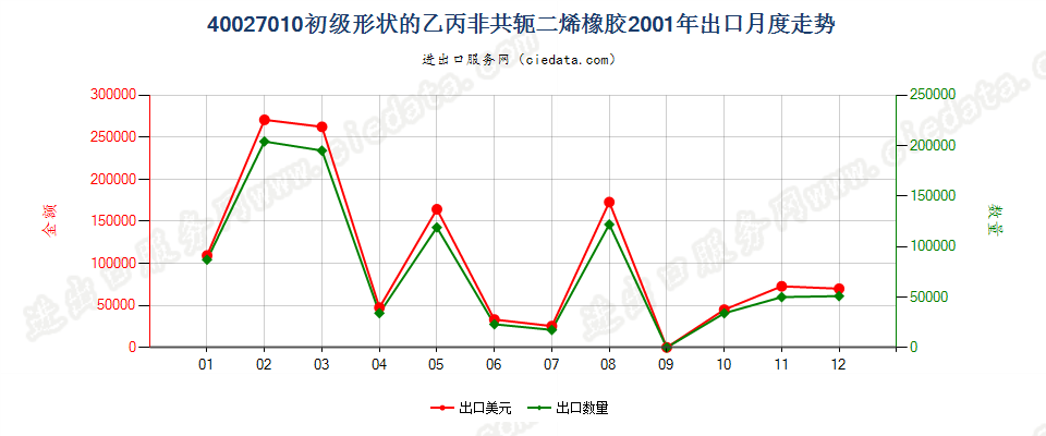 40027010初级形状的乙丙非共轭二烯橡胶出口2001年月度走势图