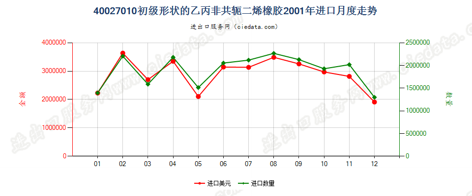 40027010初级形状的乙丙非共轭二烯橡胶进口2001年月度走势图