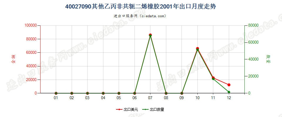 40027090其他乙丙非共轭二烯橡胶出口2001年月度走势图