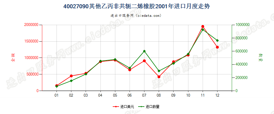 40027090其他乙丙非共轭二烯橡胶进口2001年月度走势图