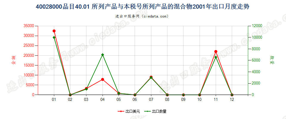 400280004001所列产品与本编码所列产品的混合物出口2001年月度走势图