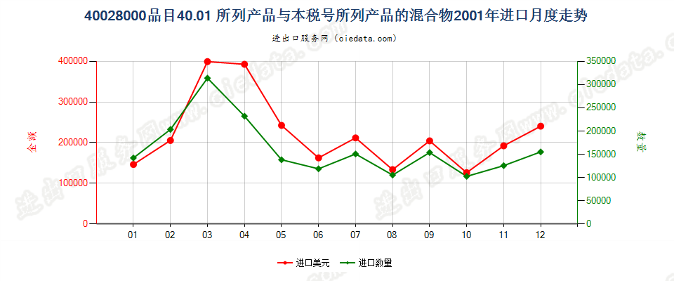 400280004001所列产品与本编码所列产品的混合物进口2001年月度走势图