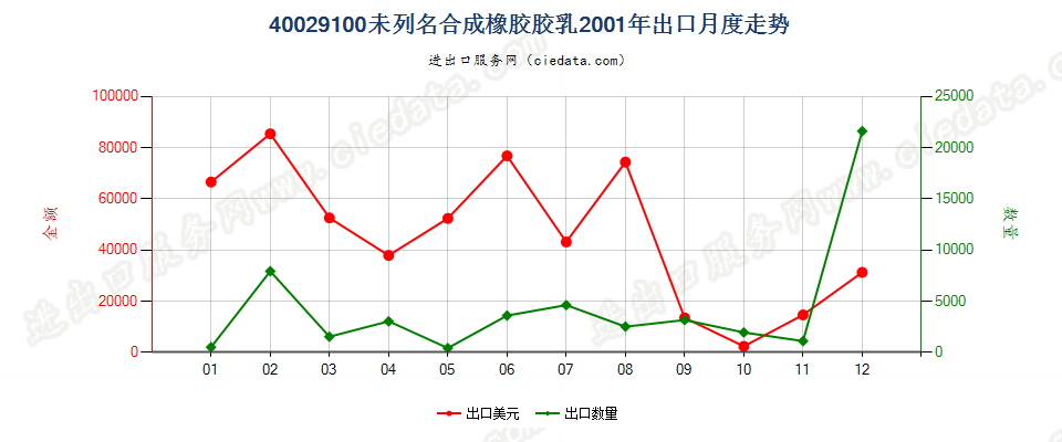 40029100未列名合成橡胶胶乳出口2001年月度走势图