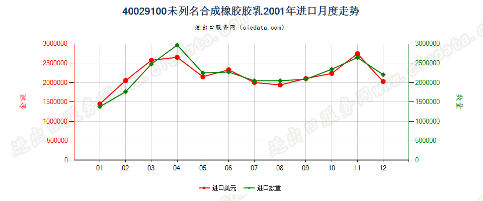 40029100未列名合成橡胶胶乳进口2001年月度走势图