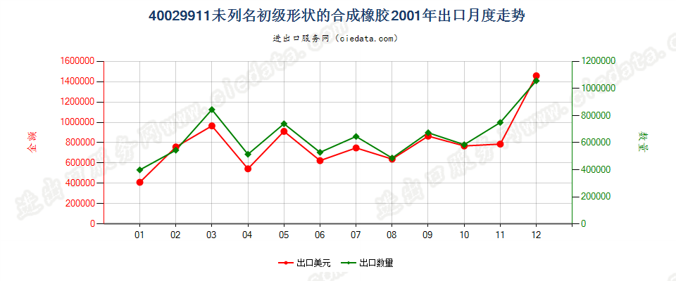 40029911未列名初级形状的合成橡胶出口2001年月度走势图