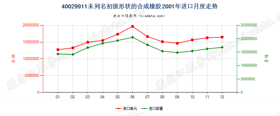 40029911未列名初级形状的合成橡胶进口2001年月度走势图