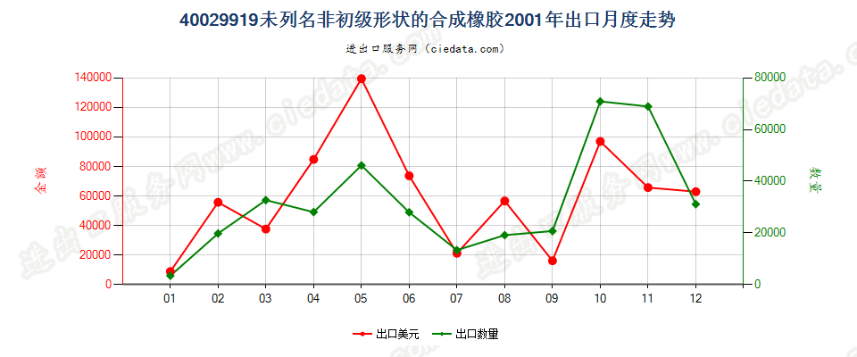 40029919未列名非初级形状的合成橡胶出口2001年月度走势图