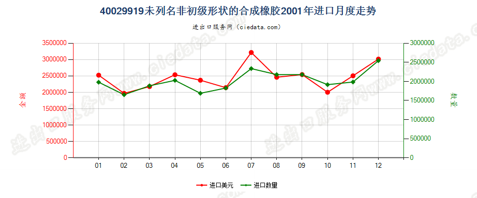 40029919未列名非初级形状的合成橡胶进口2001年月度走势图