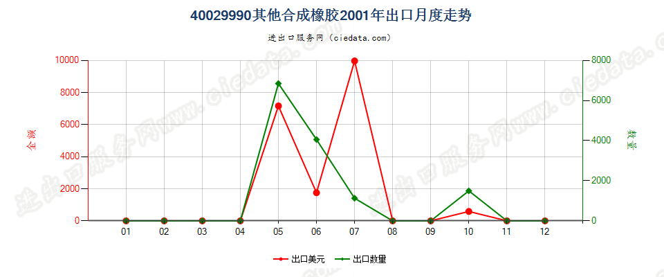 40029990从油类提取的油膏出口2001年月度走势图