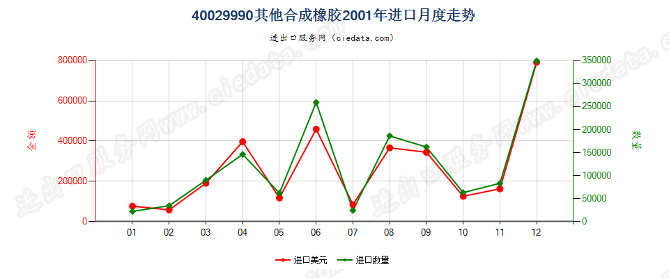 40029990从油类提取的油膏进口2001年月度走势图