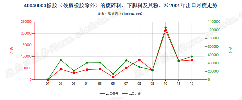 40040000橡胶（硬质橡胶除外）的废料、下脚料及碎料及其粉、粒出口2001年月度走势图