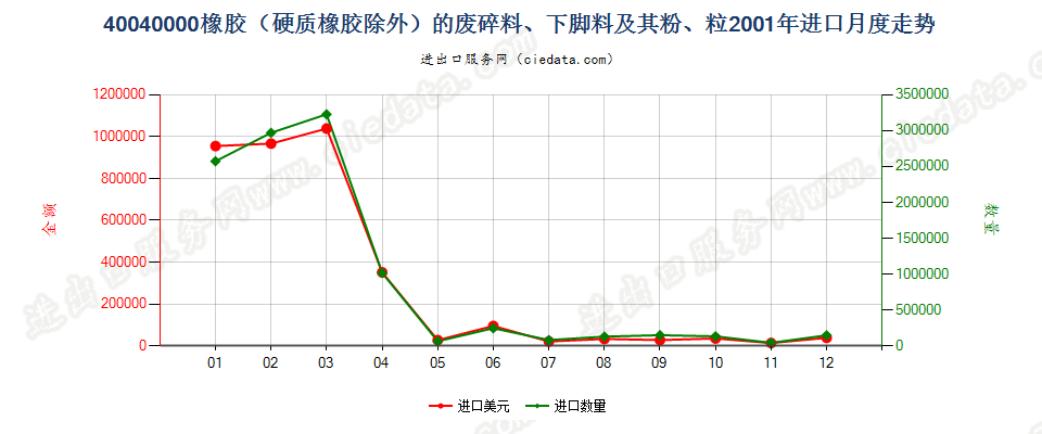 40040000橡胶（硬质橡胶除外）的废料、下脚料及碎料及其粉、粒进口2001年月度走势图