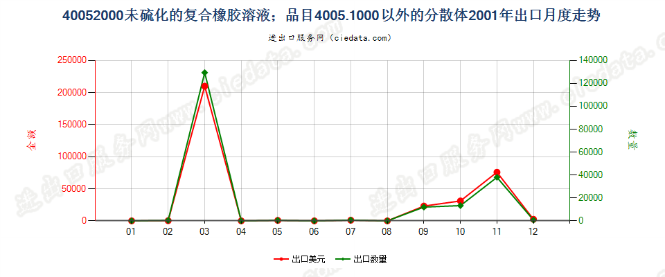 40052000未硫化的复合橡胶溶液；40051000以外的分散体出口2001年月度走势图