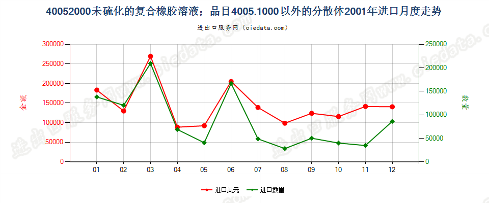 40052000未硫化的复合橡胶溶液；40051000以外的分散体进口2001年月度走势图