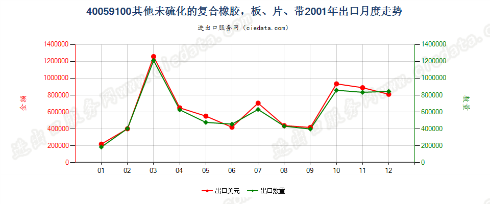 40059100其他未硫化的复合橡胶，板、片、带出口2001年月度走势图