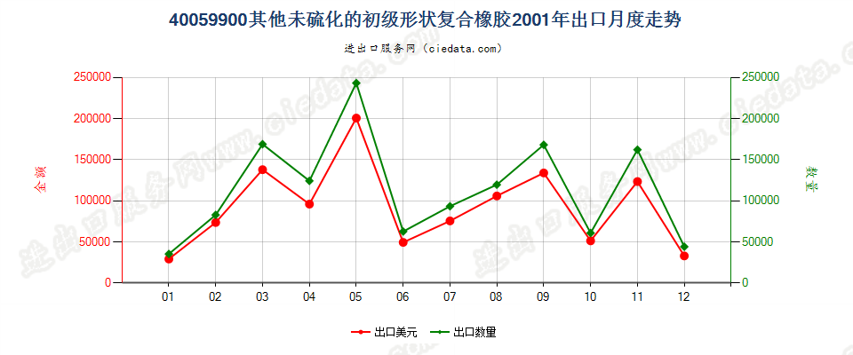 40059900其他未硫化的初级形状复合橡胶出口2001年月度走势图