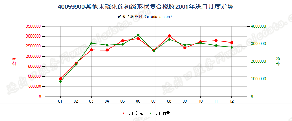 40059900其他未硫化的初级形状复合橡胶进口2001年月度走势图