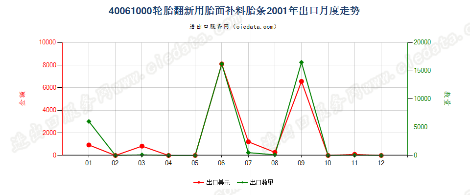 40061000轮胎翻新用胎面补料胎条出口2001年月度走势图