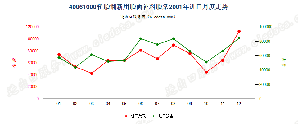 40061000轮胎翻新用胎面补料胎条进口2001年月度走势图