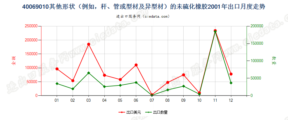 40069010其他形状（例如，杆、管或型材及异型材）的未硫化橡胶出口2001年月度走势图