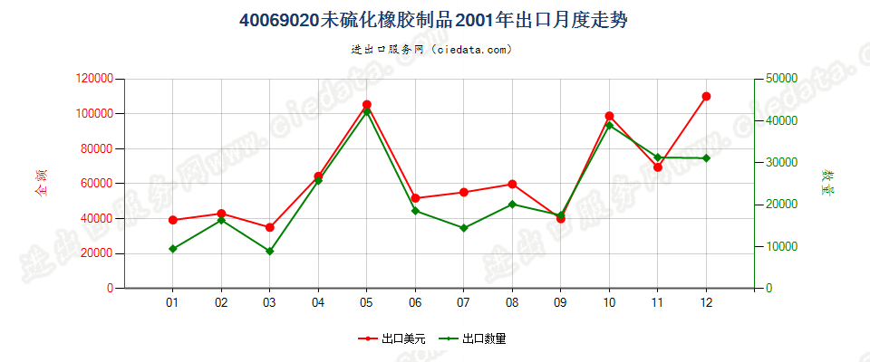 40069020未硫化橡胶制品出口2001年月度走势图