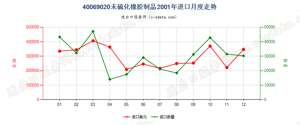 40069020未硫化橡胶制品进口2001年月度走势图