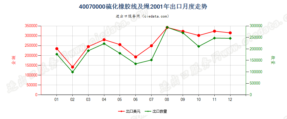 40070000硫化橡胶线及绳出口2001年月度走势图