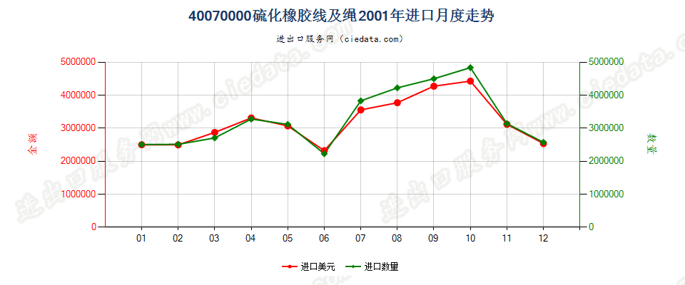 40070000硫化橡胶线及绳进口2001年月度走势图