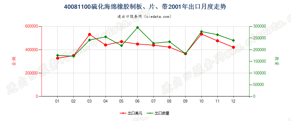 40081100硫化海绵橡胶制板、片、带出口2001年月度走势图