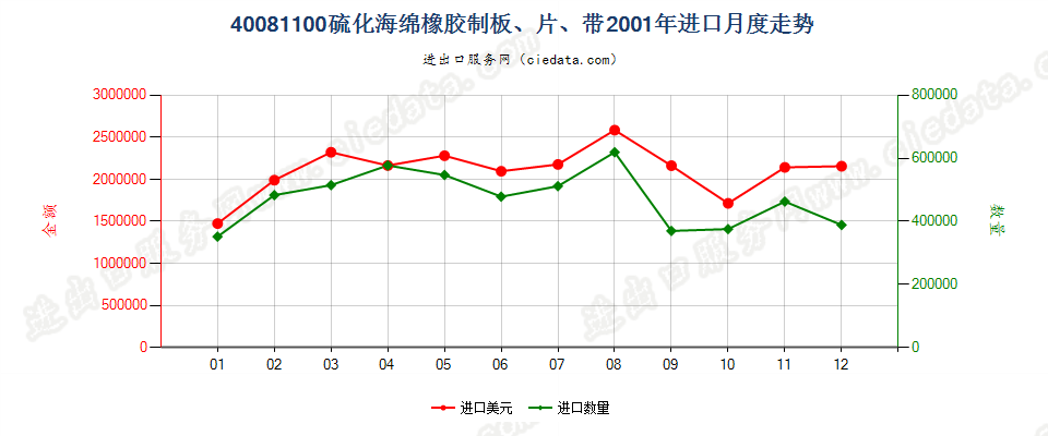 40081100硫化海绵橡胶制板、片、带进口2001年月度走势图