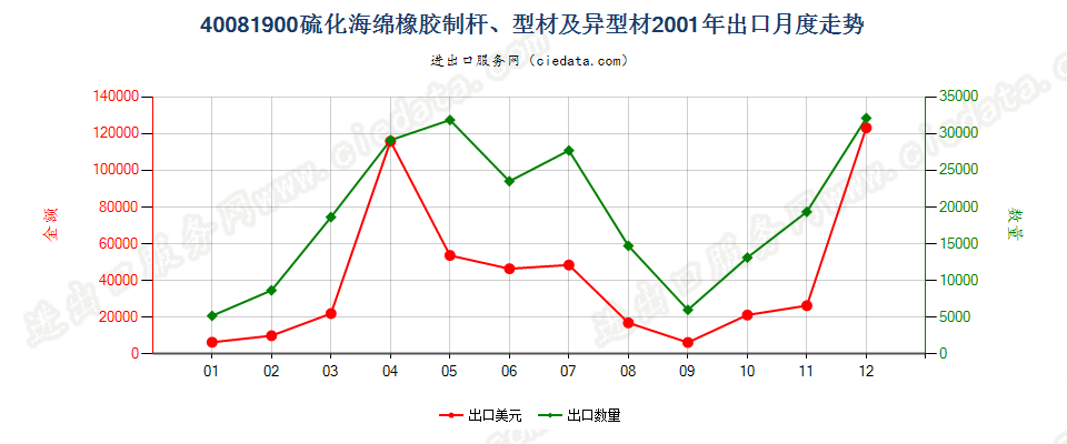 40081900硫化海绵橡胶制杆、型材及异型材出口2001年月度走势图