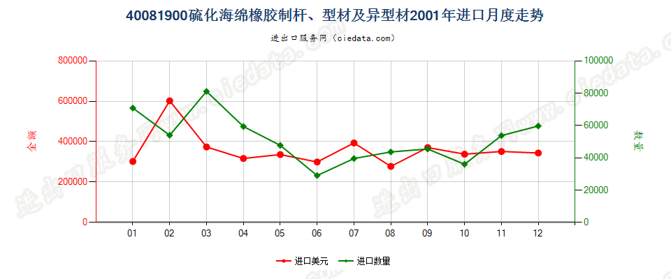 40081900硫化海绵橡胶制杆、型材及异型材进口2001年月度走势图