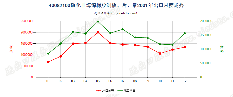 40082100硫化非海绵橡胶制板、片、带出口2001年月度走势图