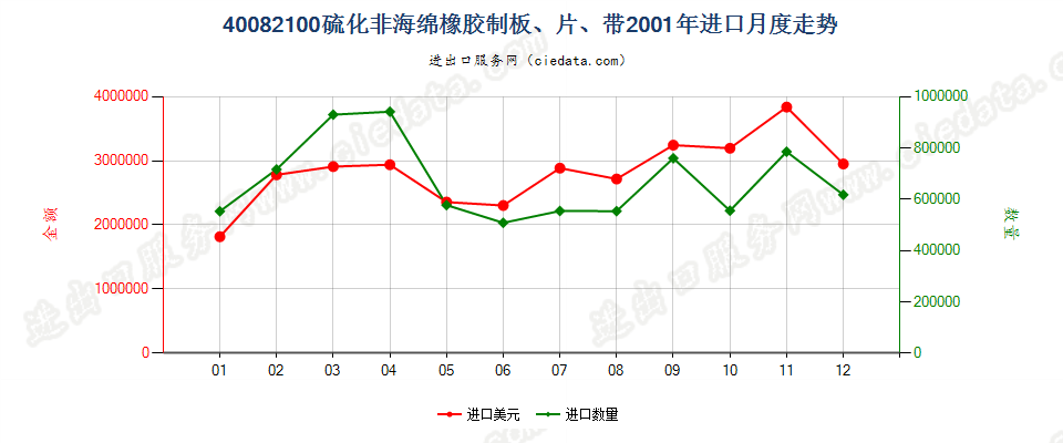 40082100硫化非海绵橡胶制板、片、带进口2001年月度走势图